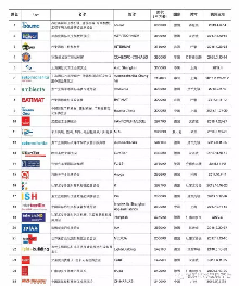 中国国际五金博览会位列“2017世界商展100大排行榜”第83位(图1)