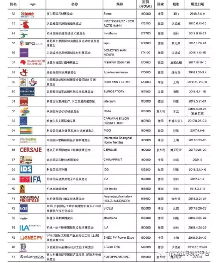 中国国际五金博览会位列“2017世界商展100大排行榜”第83位(图3)